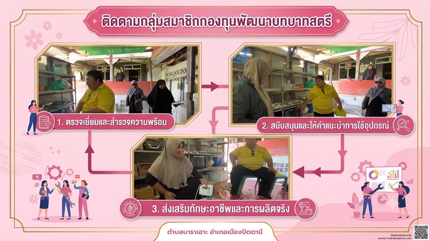 ติดตามการขับเคลื่อนกองทุนพัฒนาบทบาทสตรีประเภทเงินทุนหมุนเวียน โครงการทำขนมเบเกอรี่ ตำบลบาราเฮาะ อำเภอเมืองปัตตานี จังหวัดปัตตานี